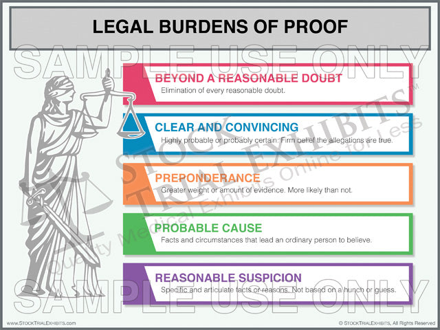 Legal Burdens of Proof trial exhibit. This trial exhibit shows the Legal Burdens of Proof, which describes the standard that a party seeking to prove a fact in court must satisfy to have that fact legally established. This trial exhibit includes each legal burden of proof highlighted in a different color with a concise description of each.